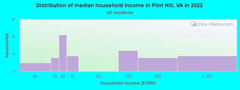 Distribution of median household income in Flint Hill, VA in 2022