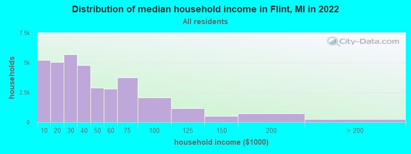 Distribution of median household income in Flint, MI in 2021