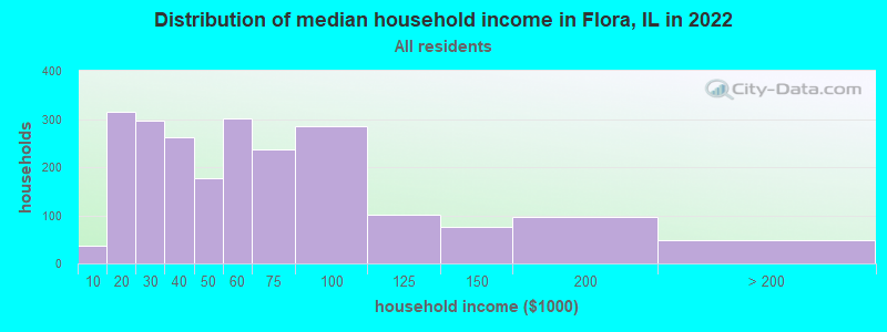 Distribution of median household income in Flora, IL in 2022
