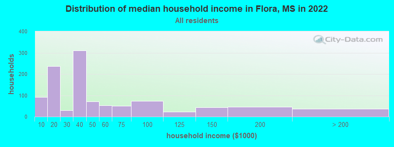 Distribution of median household income in Flora, MS in 2019
