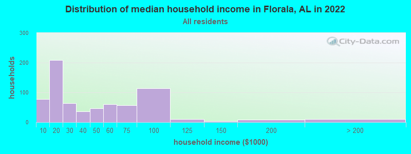 Distribution of median household income in Florala, AL in 2019
