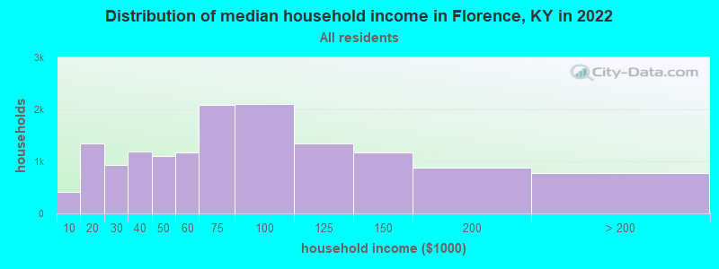 Distribution of median household income in Florence, KY in 2019