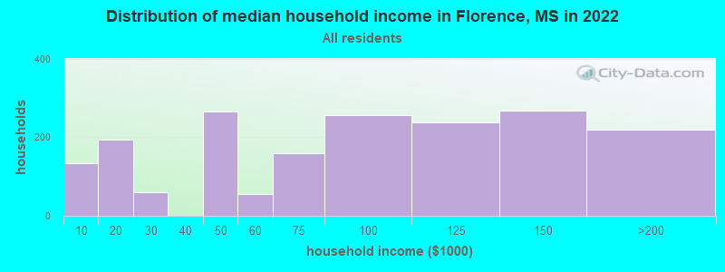 Distribution of median household income in Florence, MS in 2022