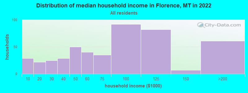Distribution of median household income in Florence, MT in 2022