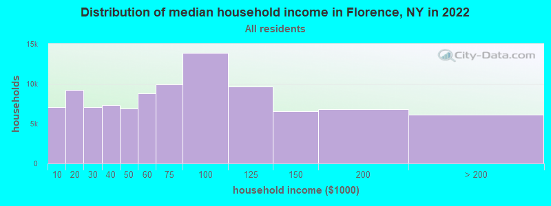 Distribution of median household income in Florence, NY in 2022