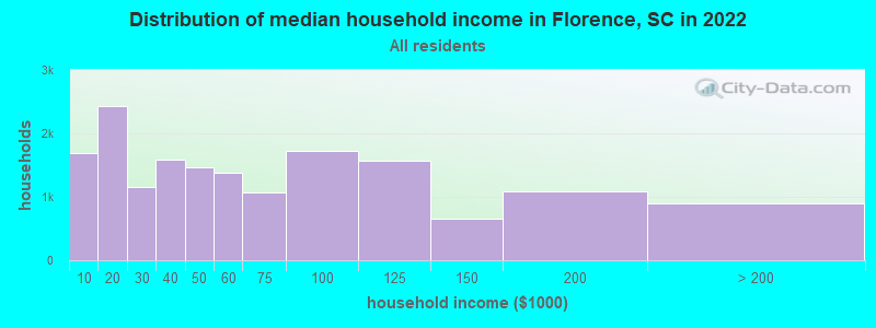 Distribution of median household income in Florence, SC in 2019