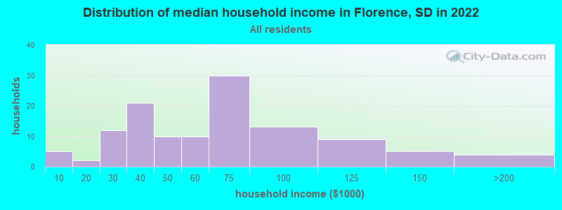 Distribution of median household income in Florence, SD in 2022