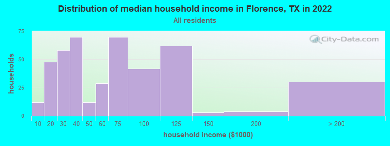 Distribution of median household income in Florence, TX in 2022