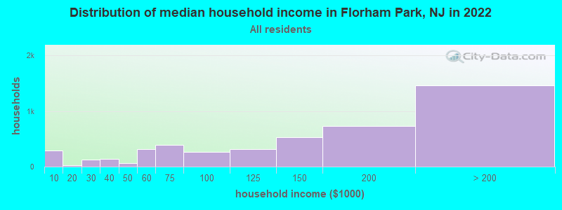 Distribution of median household income in Florham Park, NJ in 2019