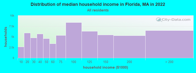 Distribution of median household income in Florida, MA in 2022