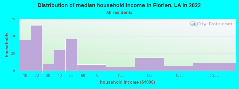 Distribution of median household income in Florien, LA in 2022