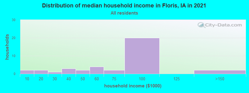 Distribution of median household income in Floris, IA in 2022