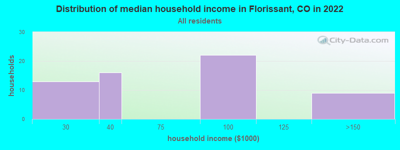 Distribution of median household income in Florissant, CO in 2022
