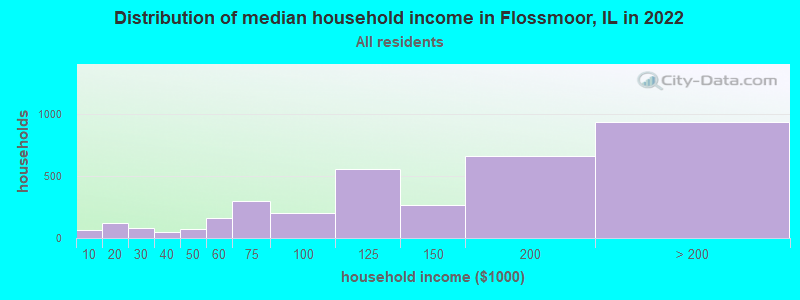 Distribution of median household income in Flossmoor, IL in 2019