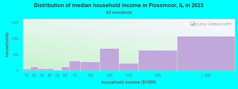 Distribution of median household income in Flossmoor, IL in 2022