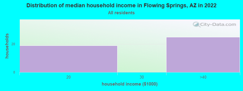 Distribution of median household income in Flowing Springs, AZ in 2022