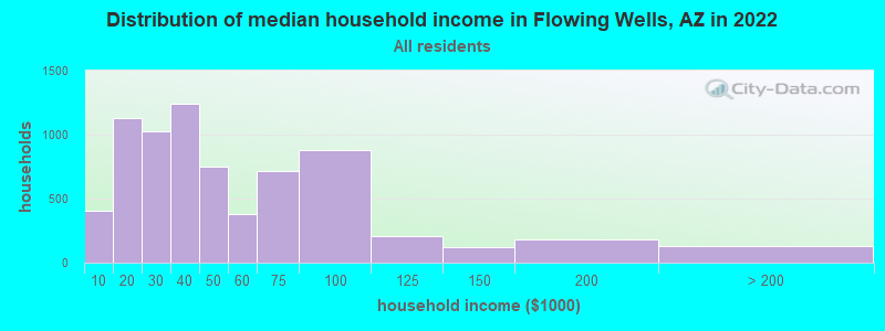Distribution of median household income in Flowing Wells, AZ in 2019