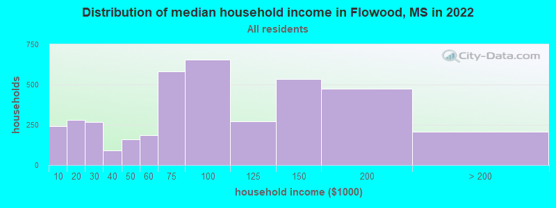 Distribution of median household income in Flowood, MS in 2022