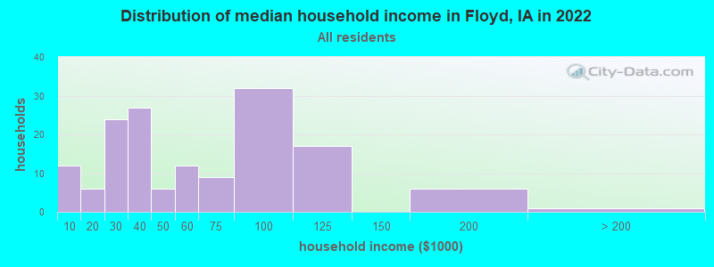 Distribution of median household income in Floyd, IA in 2022