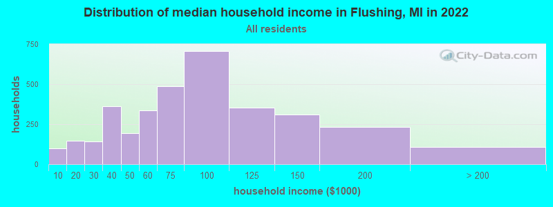 Distribution of median household income in Flushing, MI in 2022