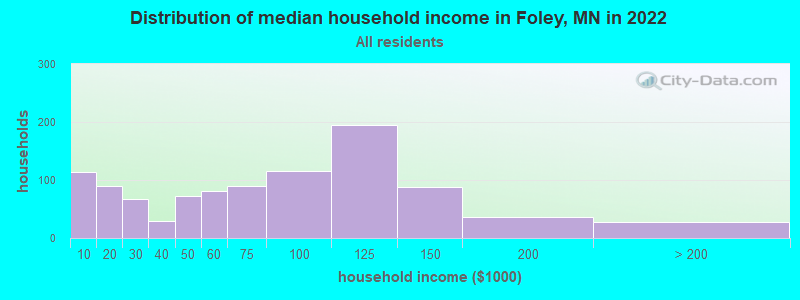 Distribution of median household income in Foley, MN in 2021