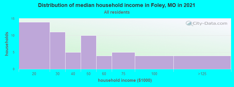 Distribution of median household income in Foley, MO in 2022