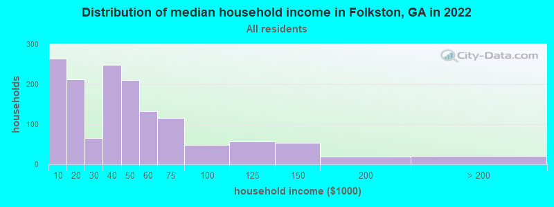 Distribution of median household income in Folkston, GA in 2022