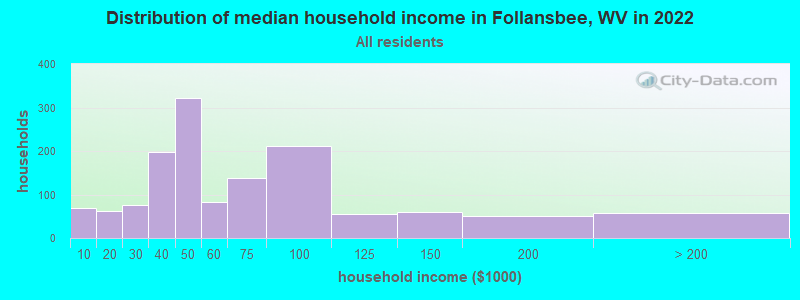 Distribution of median household income in Follansbee, WV in 2019