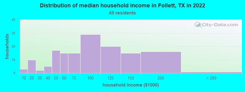 Distribution of median household income in Follett, TX in 2022