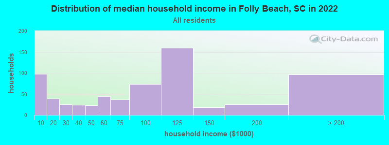 Distribution of median household income in Folly Beach, SC in 2022