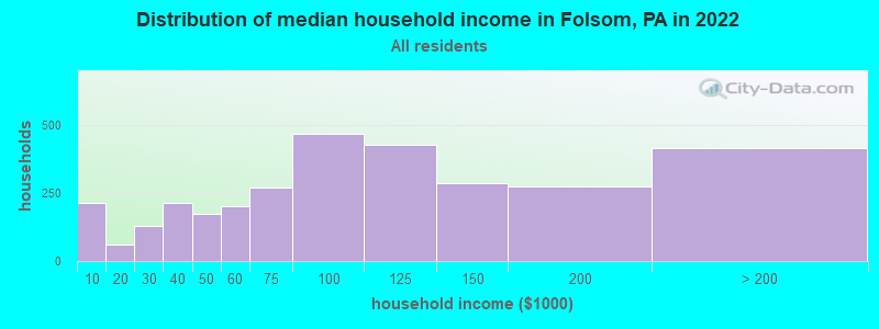 Distribution of median household income in Folsom, PA in 2022