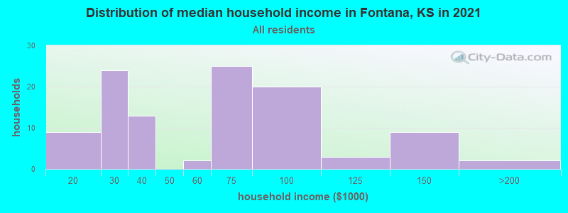 Distribution of median household income in Fontana, KS in 2022