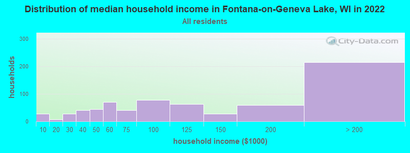 Distribution of median household income in Fontana-on-Geneva Lake, WI in 2022