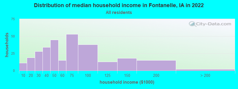 Distribution of median household income in Fontanelle, IA in 2022