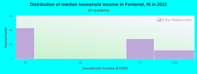 Distribution of median household income in Fontanet, IN in 2019