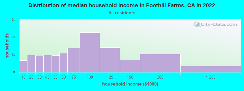 Distribution of median household income in Foothill Farms, CA in 2021