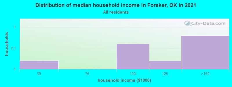 Distribution of median household income in Foraker, OK in 2022