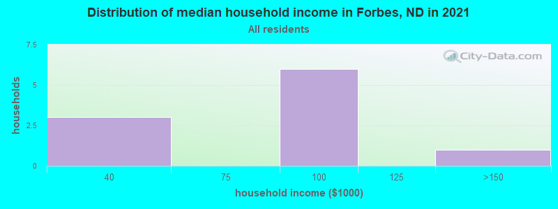 Distribution of median household income in Forbes, ND in 2022