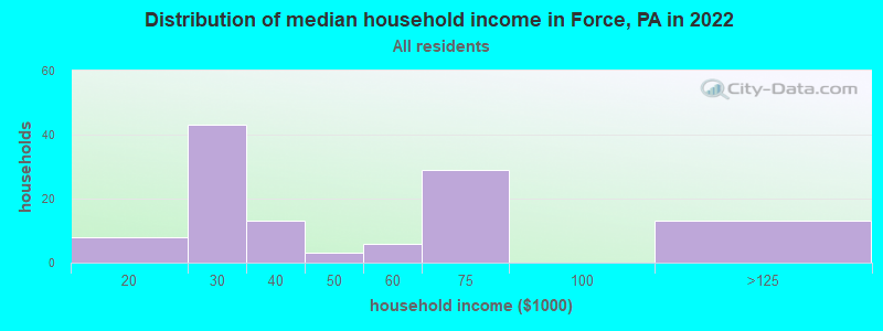 Distribution of median household income in Force, PA in 2022