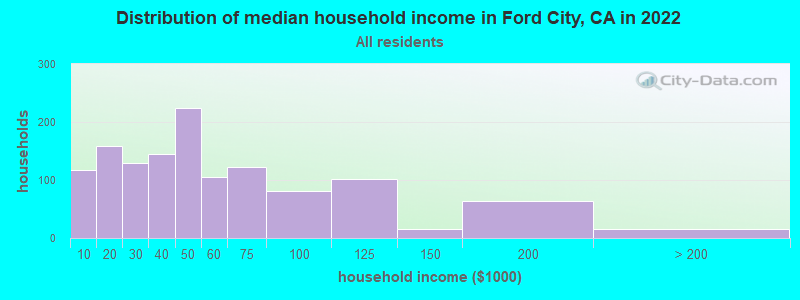 Distribution of median household income in Ford City, CA in 2022