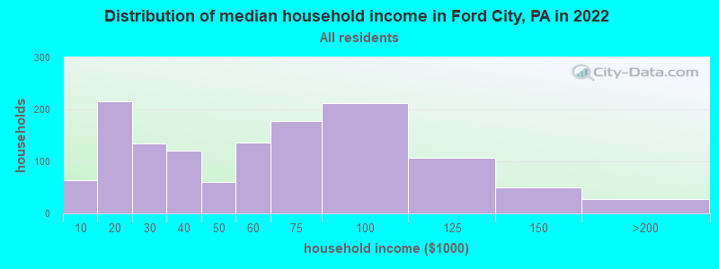 Distribution of median household income in Ford City, PA in 2021
