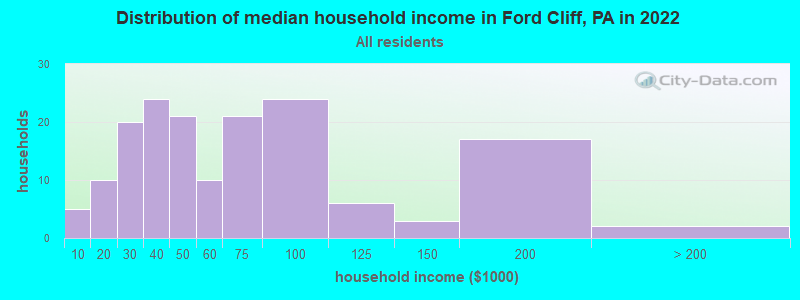 Distribution of median household income in Ford Cliff, PA in 2022