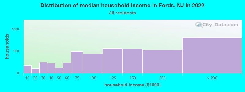 Distribution of median household income in Fords, NJ in 2019