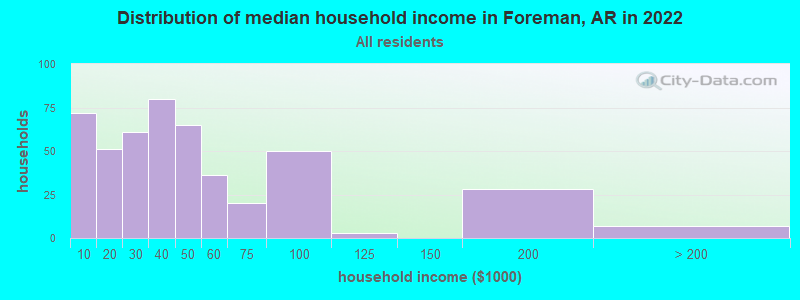 Distribution of median household income in Foreman, AR in 2022