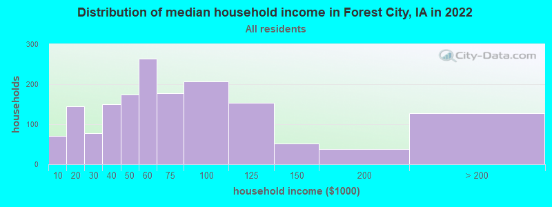 Distribution of median household income in Forest City, IA in 2019