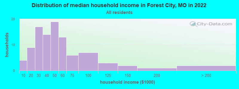 Distribution of median household income in Forest City, MO in 2022
