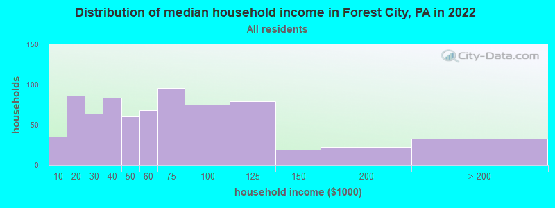 Distribution of median household income in Forest City, PA in 2021