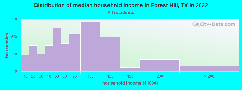 Distribution of median household income in Forest Hill, TX in 2021