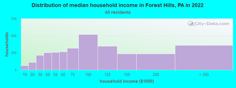Distribution of median household income in Forest Hills, PA in 2019