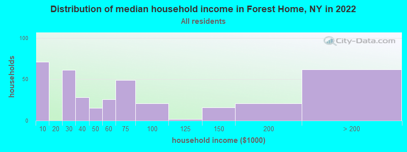 Distribution of median household income in Forest Home, NY in 2022